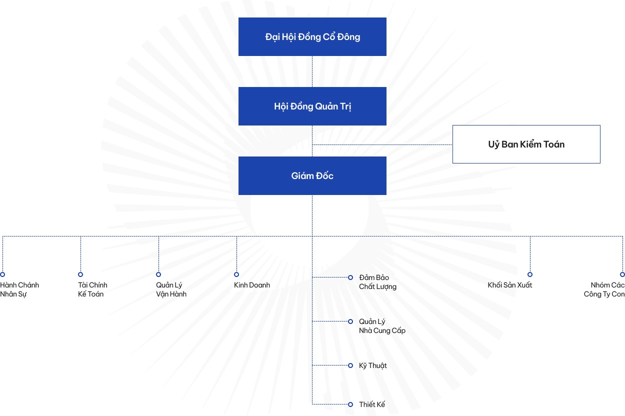 Gilimex Organizationchart Vi Desktop