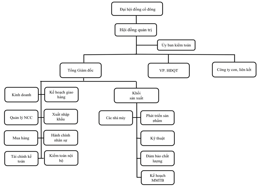 Co Cau To Chuc Gilimex Co Cau To Chuc Gilimex