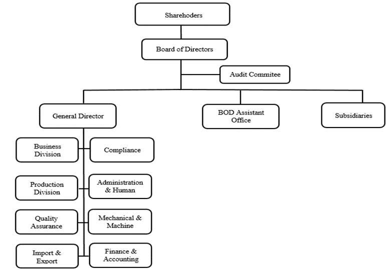 Co Cau To Chuc Gilimex En Co Cau To Chuc Gilimex En