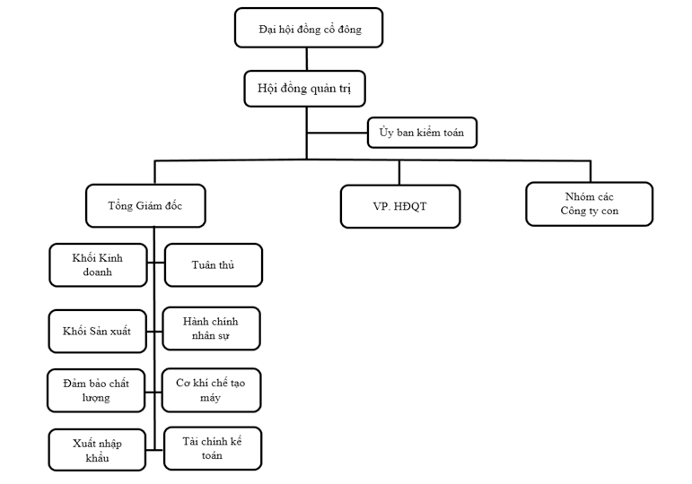 Co Cau To Chuc Gilimex Vn Co Cau To Chuc Gilimex Vn